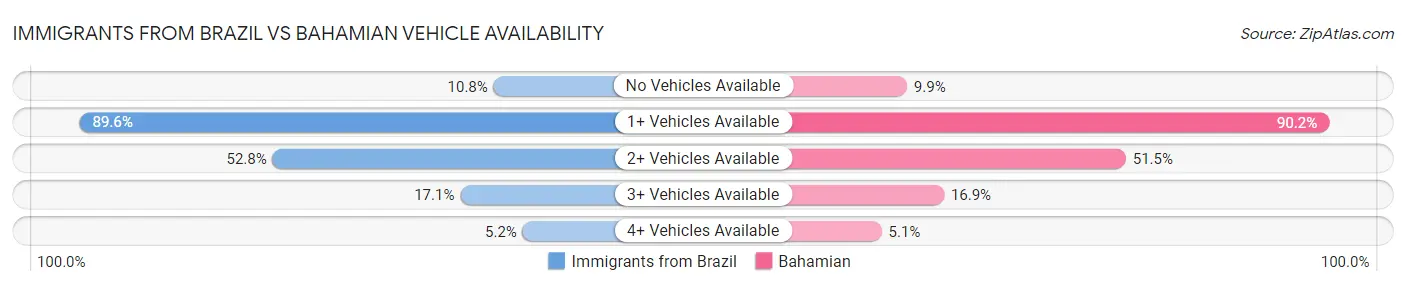Immigrants from Brazil vs Bahamian Vehicle Availability