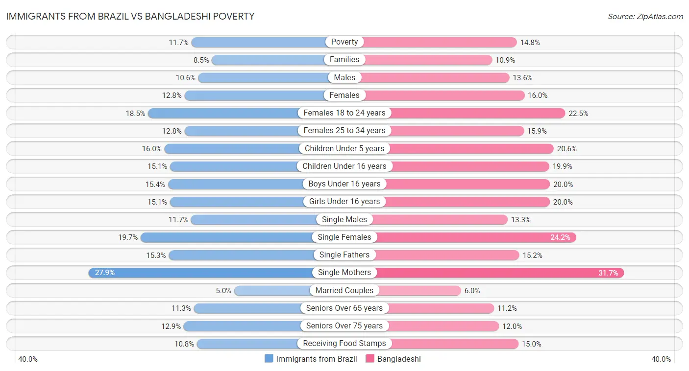Immigrants from Brazil vs Bangladeshi Poverty