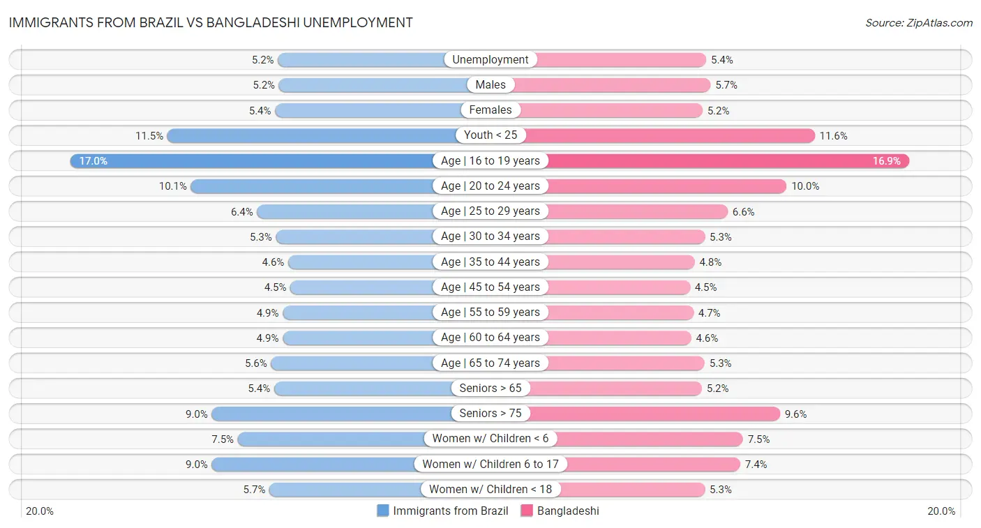 Immigrants from Brazil vs Bangladeshi Unemployment