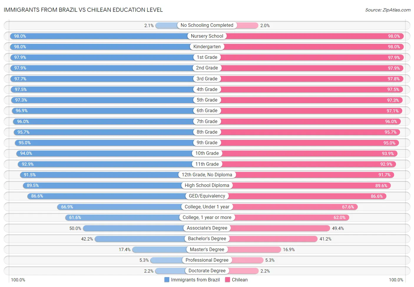 Immigrants from Brazil vs Chilean Education Level