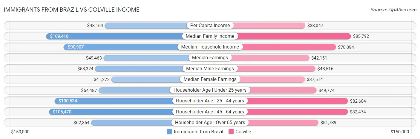 Immigrants from Brazil vs Colville Income