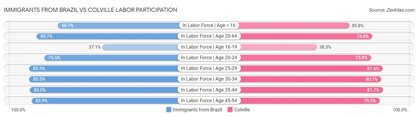 Immigrants from Brazil vs Colville Labor Participation
