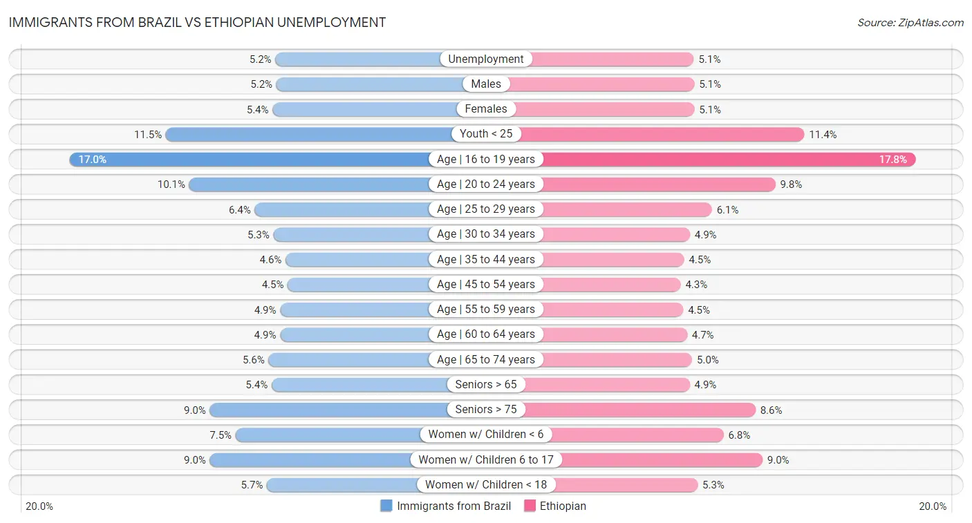 Immigrants from Brazil vs Ethiopian Unemployment