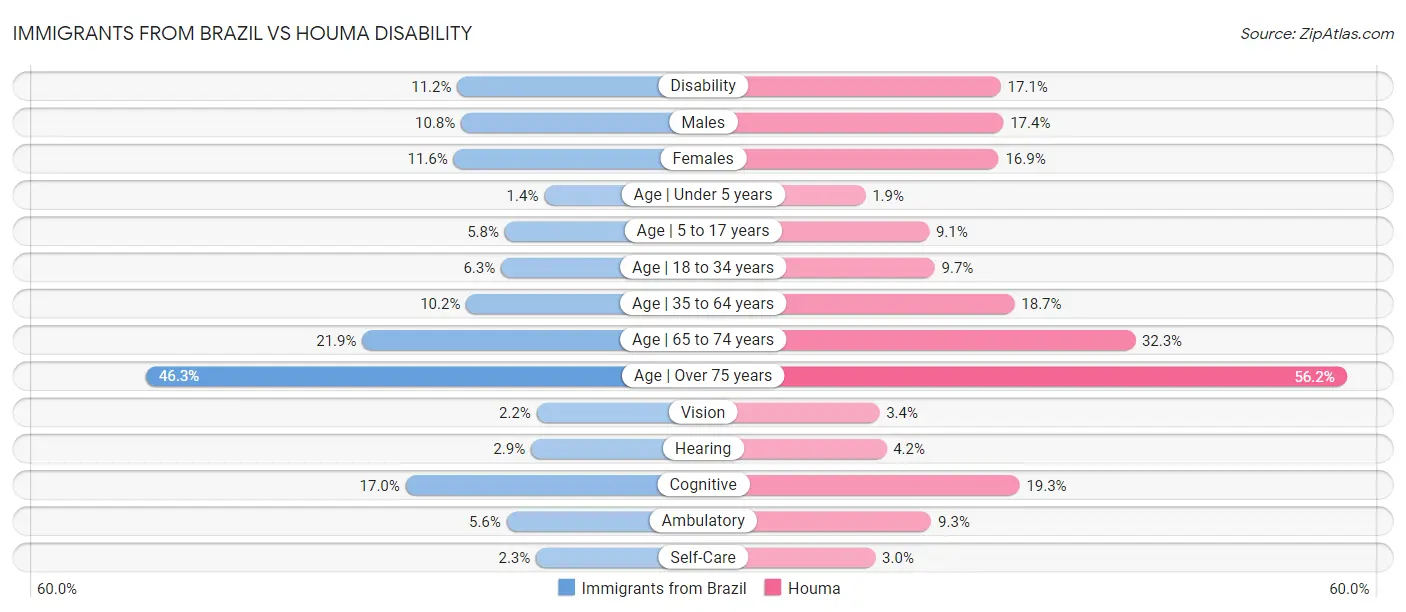 Immigrants from Brazil vs Houma Disability
