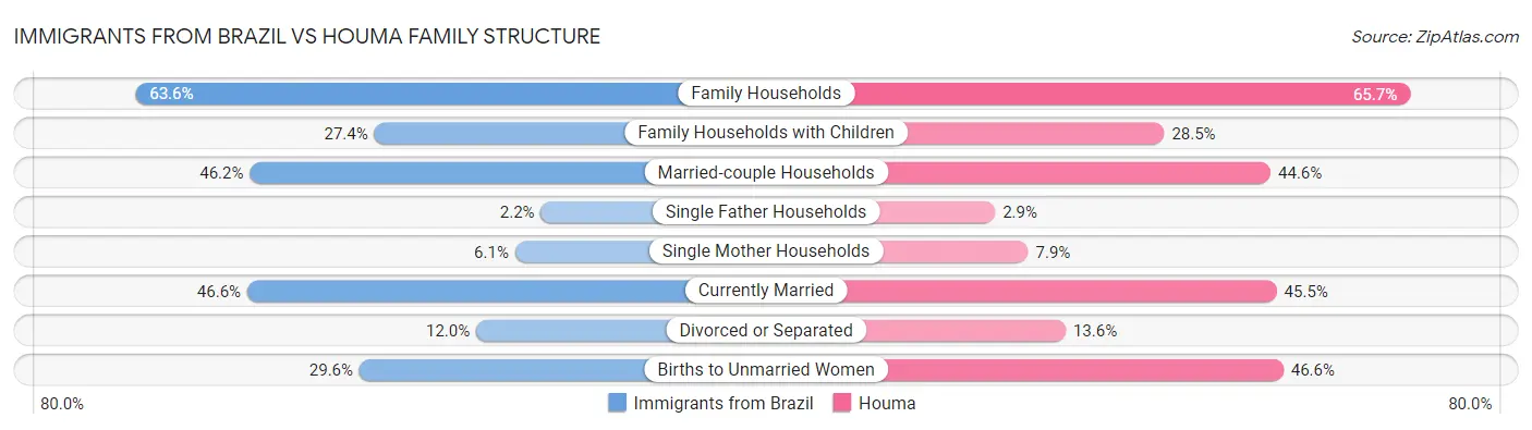 Immigrants from Brazil vs Houma Family Structure