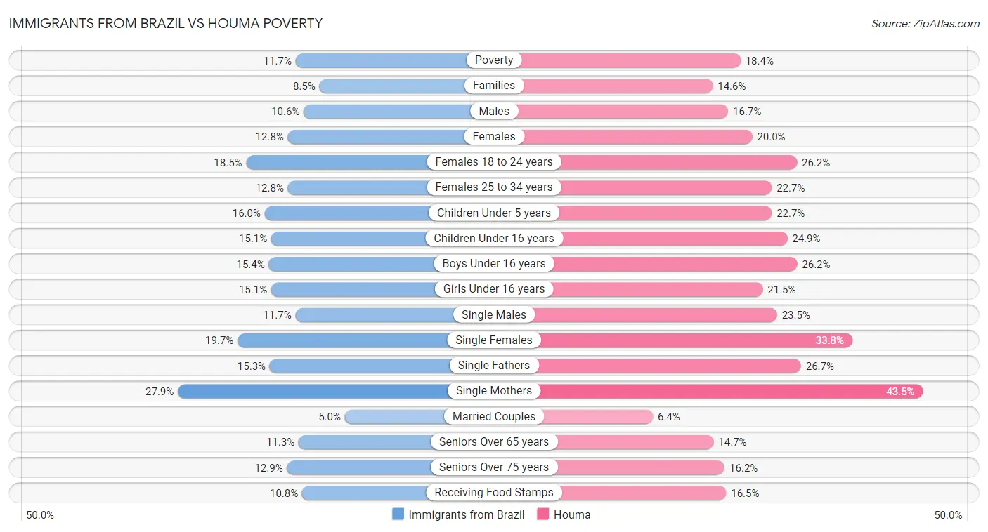 Immigrants from Brazil vs Houma Poverty