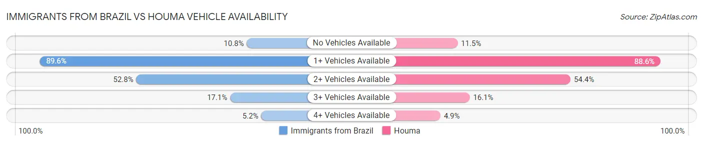 Immigrants from Brazil vs Houma Vehicle Availability
