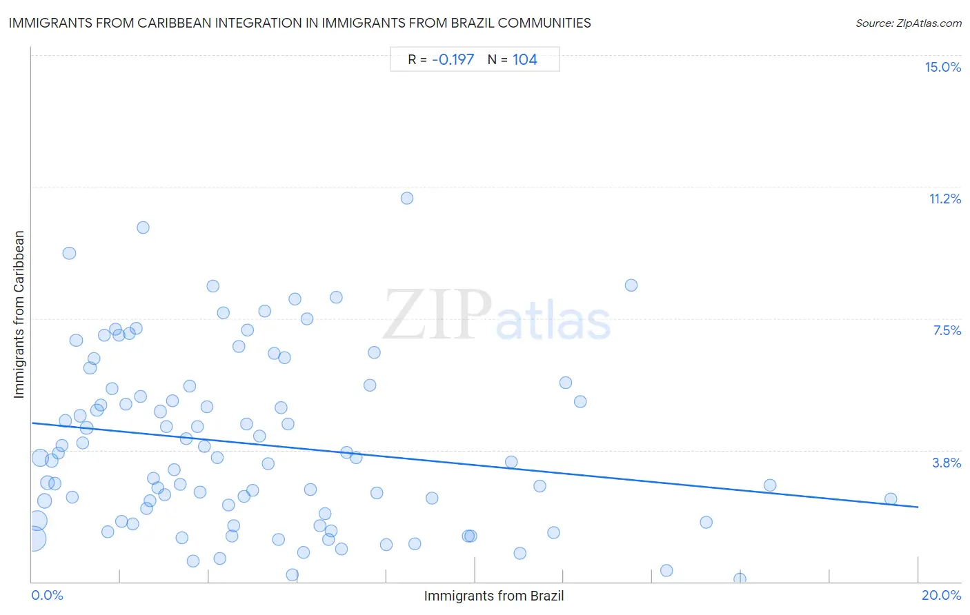 Immigrants from Brazil Integration in Immigrants from Caribbean Communities