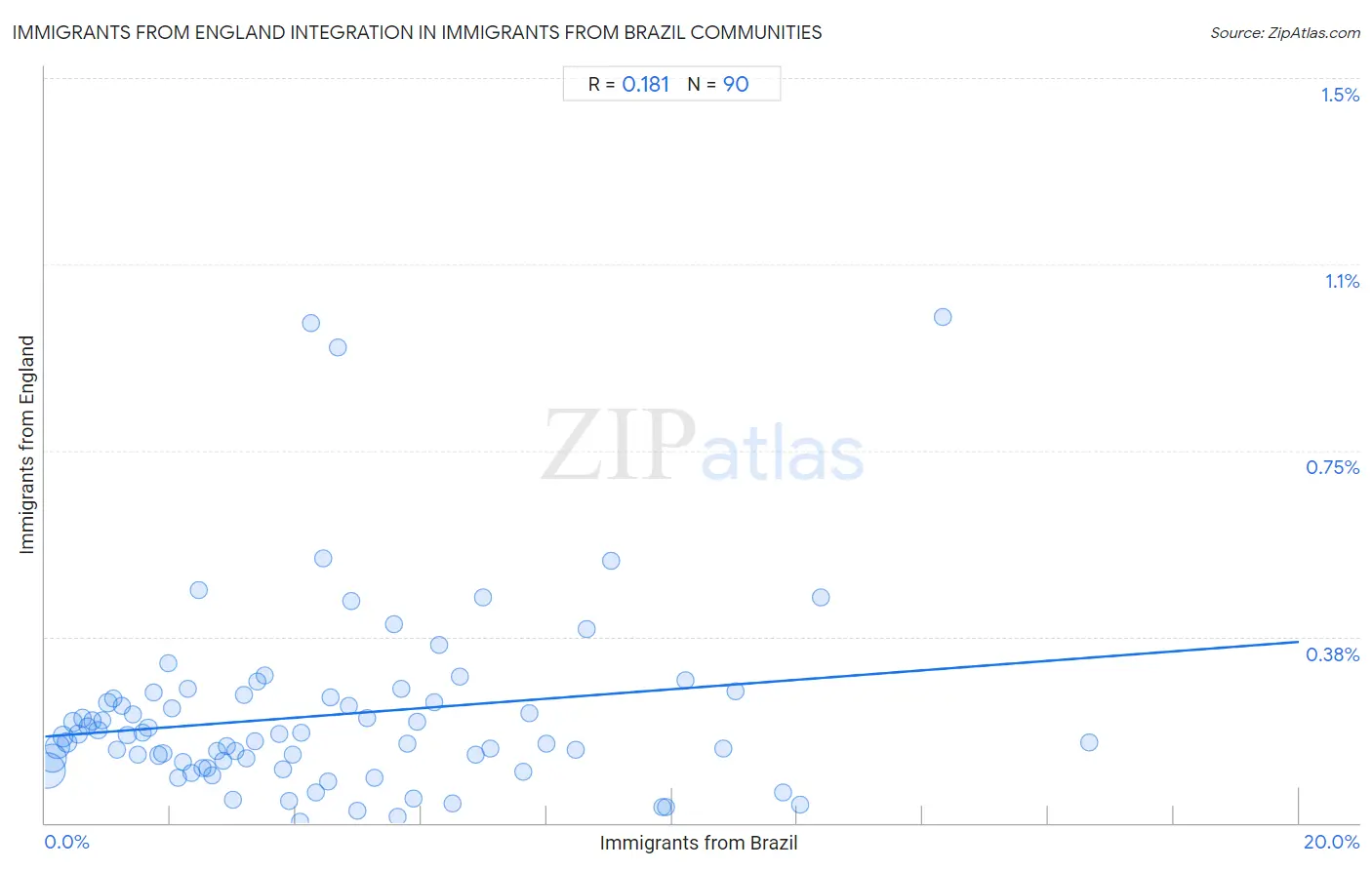 Immigrants from Brazil Integration in Immigrants from England Communities