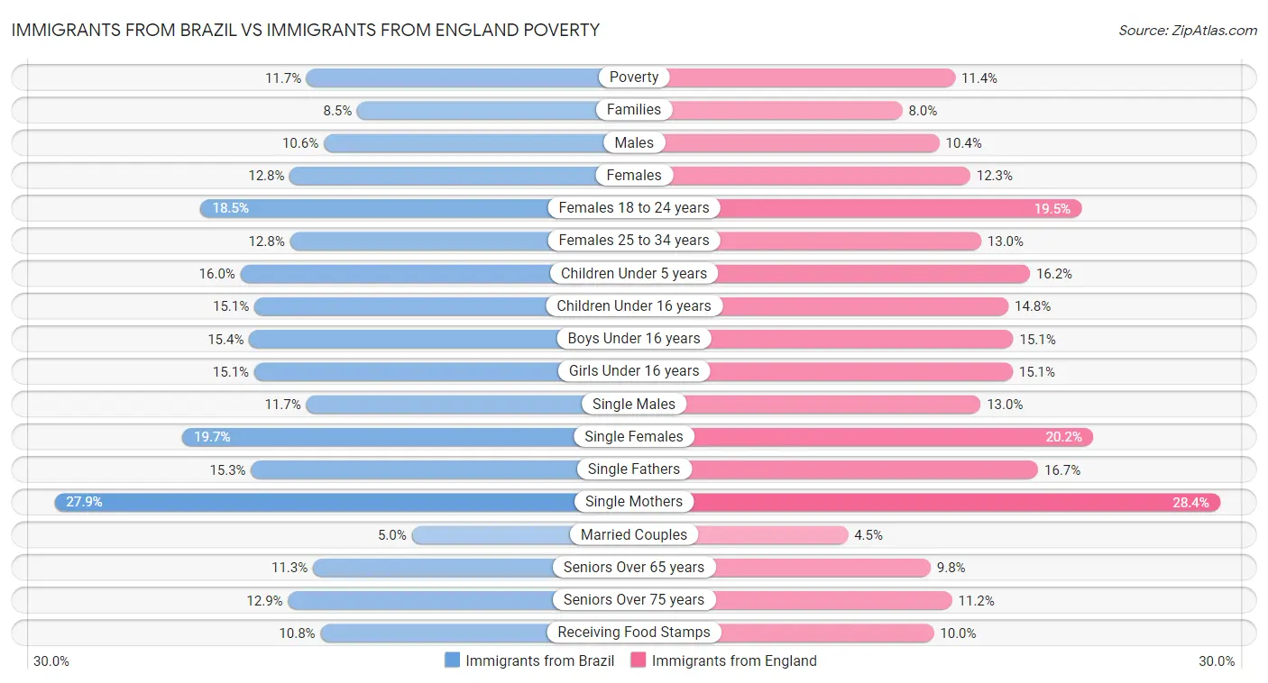 Immigrants from Brazil vs Immigrants from England Poverty