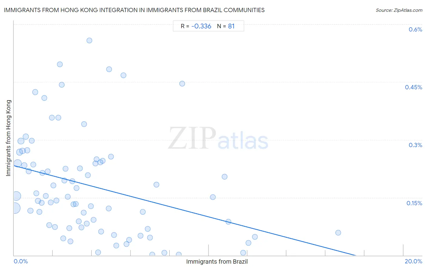 Immigrants from Brazil Integration in Immigrants from Hong Kong Communities