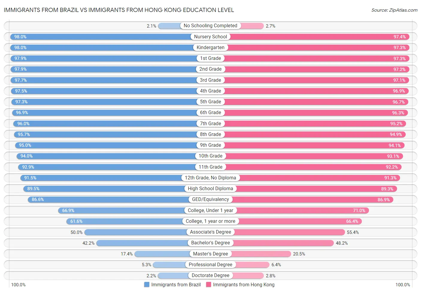 Immigrants from Brazil vs Immigrants from Hong Kong Education Level