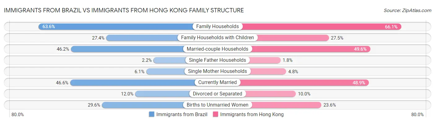Immigrants from Brazil vs Immigrants from Hong Kong Family Structure