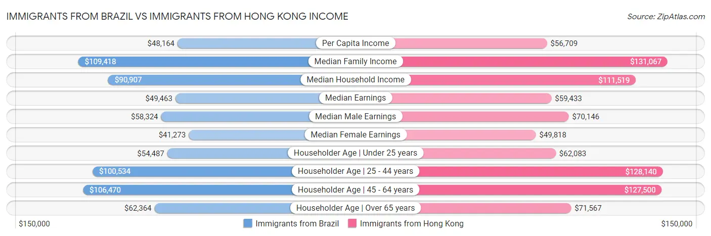 Immigrants from Brazil vs Immigrants from Hong Kong Income
