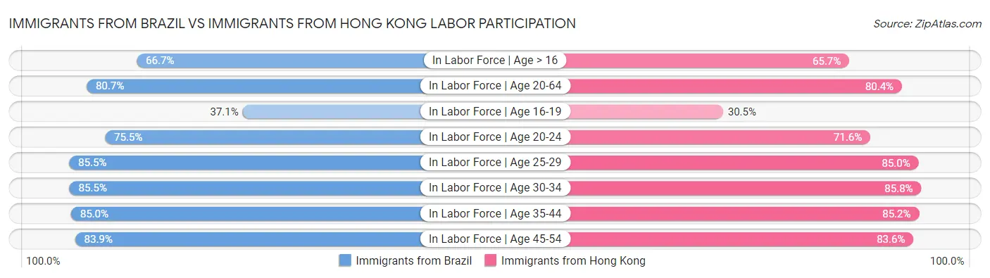 Immigrants from Brazil vs Immigrants from Hong Kong Labor Participation