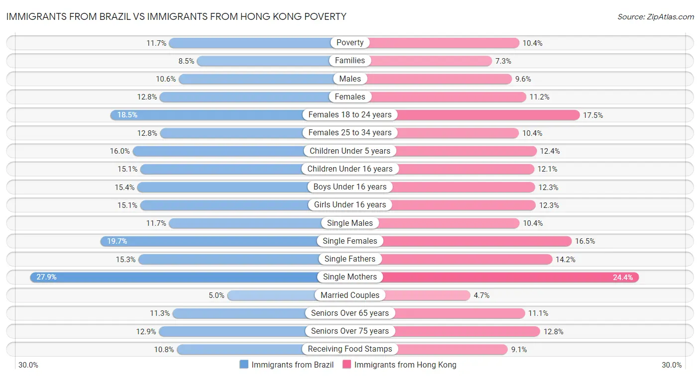 Immigrants from Brazil vs Immigrants from Hong Kong Poverty