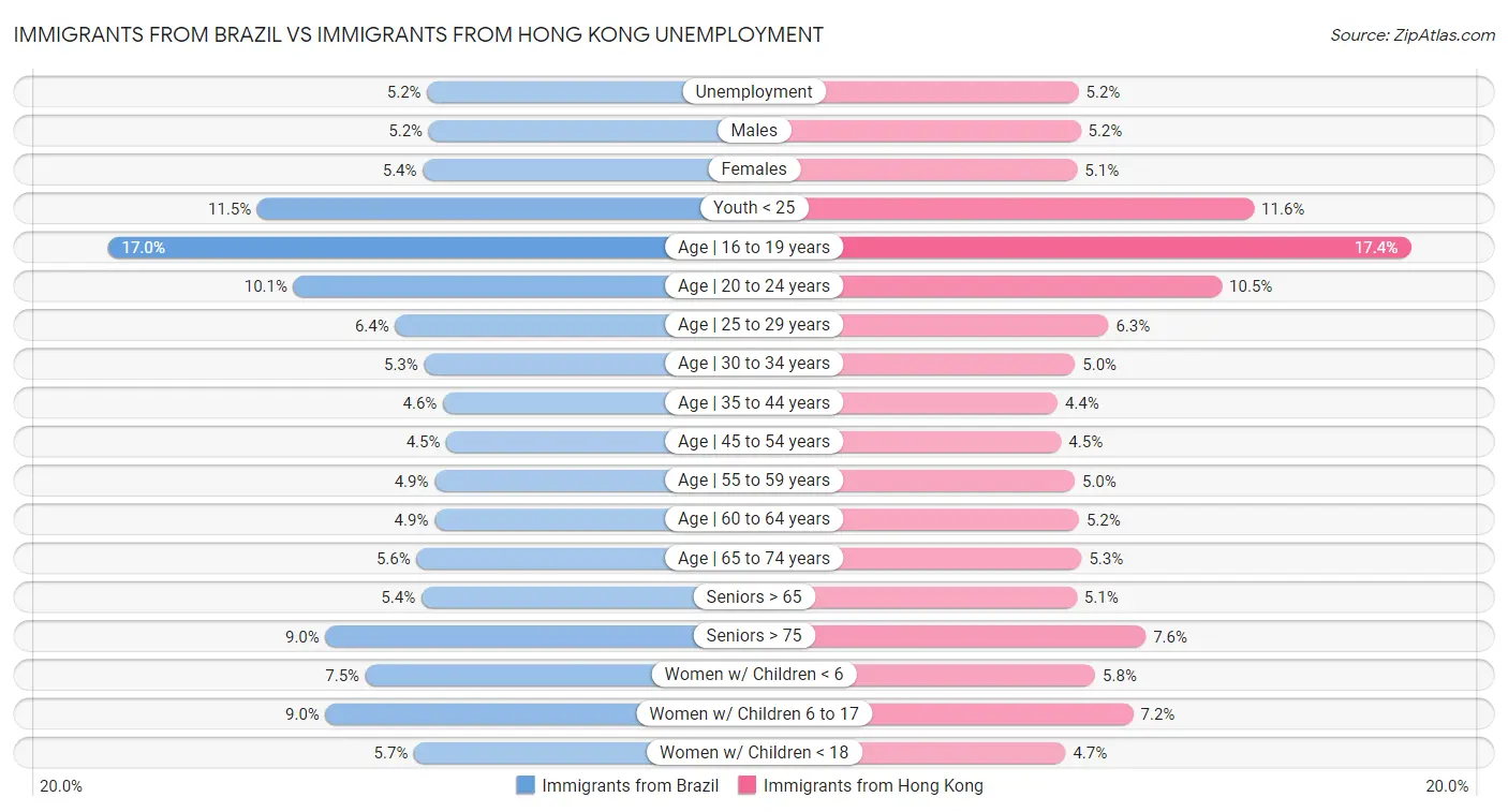 Immigrants from Brazil vs Immigrants from Hong Kong Unemployment