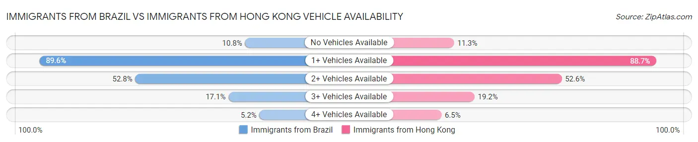 Immigrants from Brazil vs Immigrants from Hong Kong Vehicle Availability