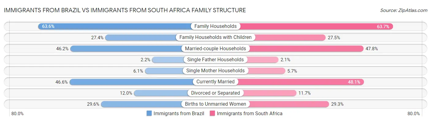 Immigrants from Brazil vs Immigrants from South Africa Family Structure