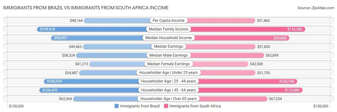 Immigrants from Brazil vs Immigrants from South Africa Income