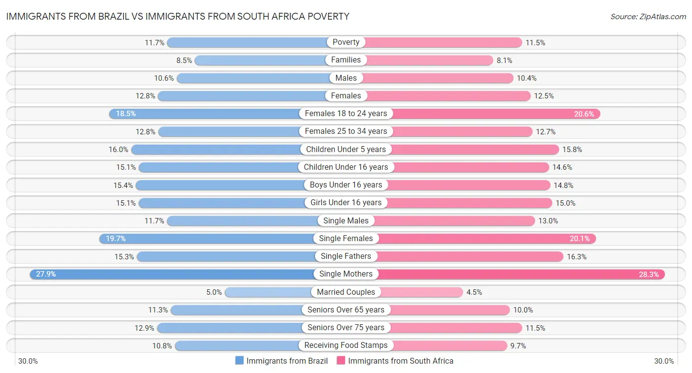 Immigrants from Brazil vs Immigrants from South Africa Poverty