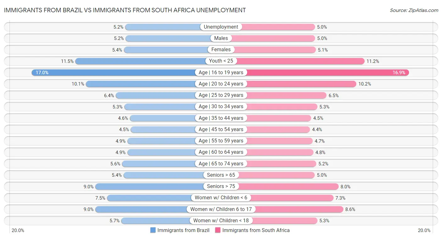 Immigrants from Brazil vs Immigrants from South Africa Unemployment