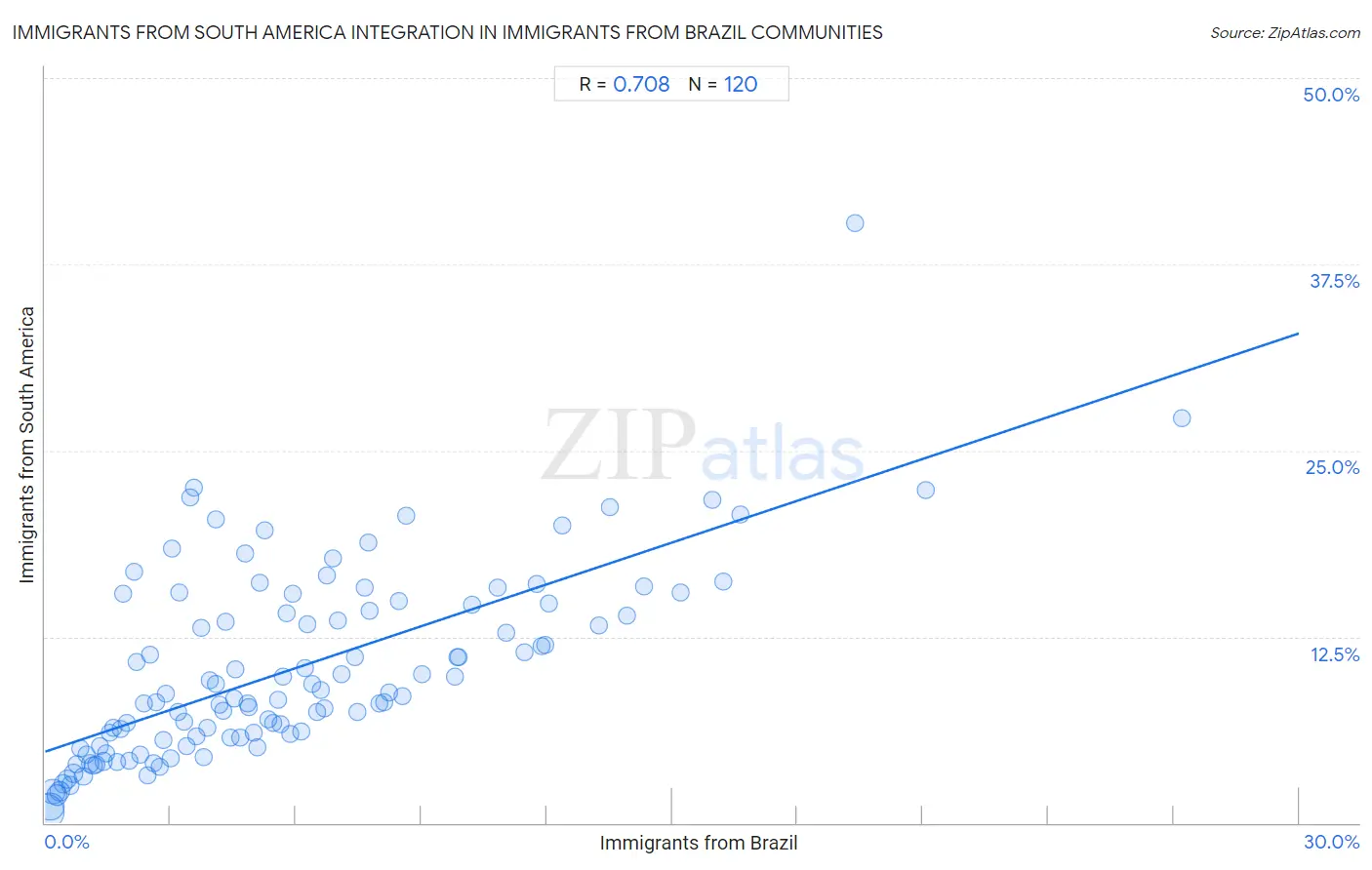 Immigrants from Brazil Integration in Immigrants from South America Communities