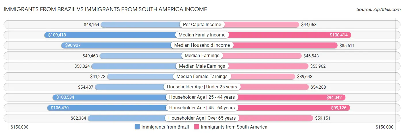 Immigrants from Brazil vs Immigrants from South America Income