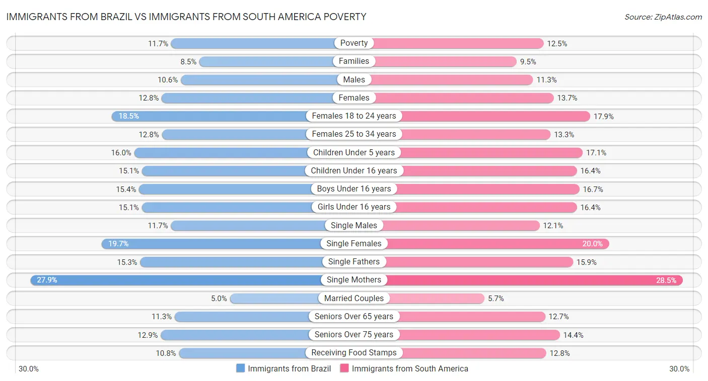Immigrants from Brazil vs Immigrants from South America Poverty