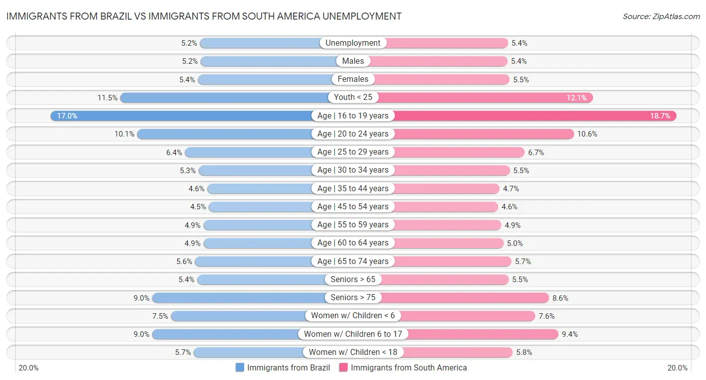 Immigrants from Brazil vs Immigrants from South America Unemployment