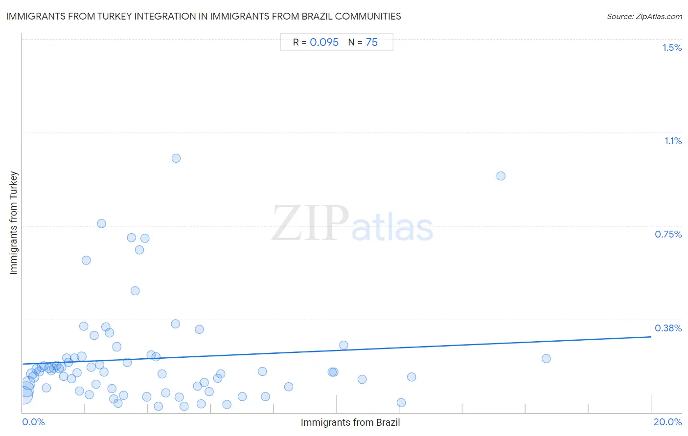 Immigrants from Brazil Integration in Immigrants from Turkey Communities