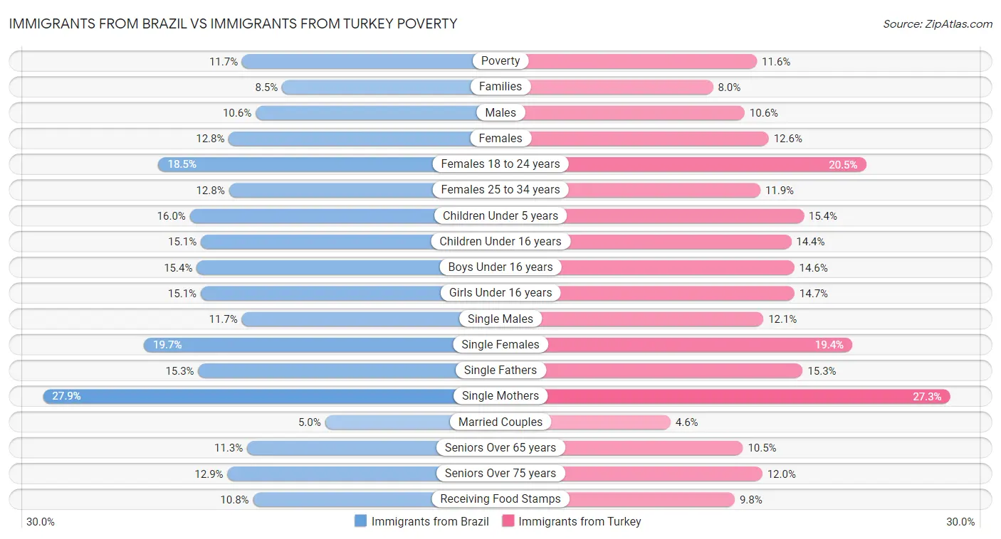 Immigrants from Brazil vs Immigrants from Turkey Poverty