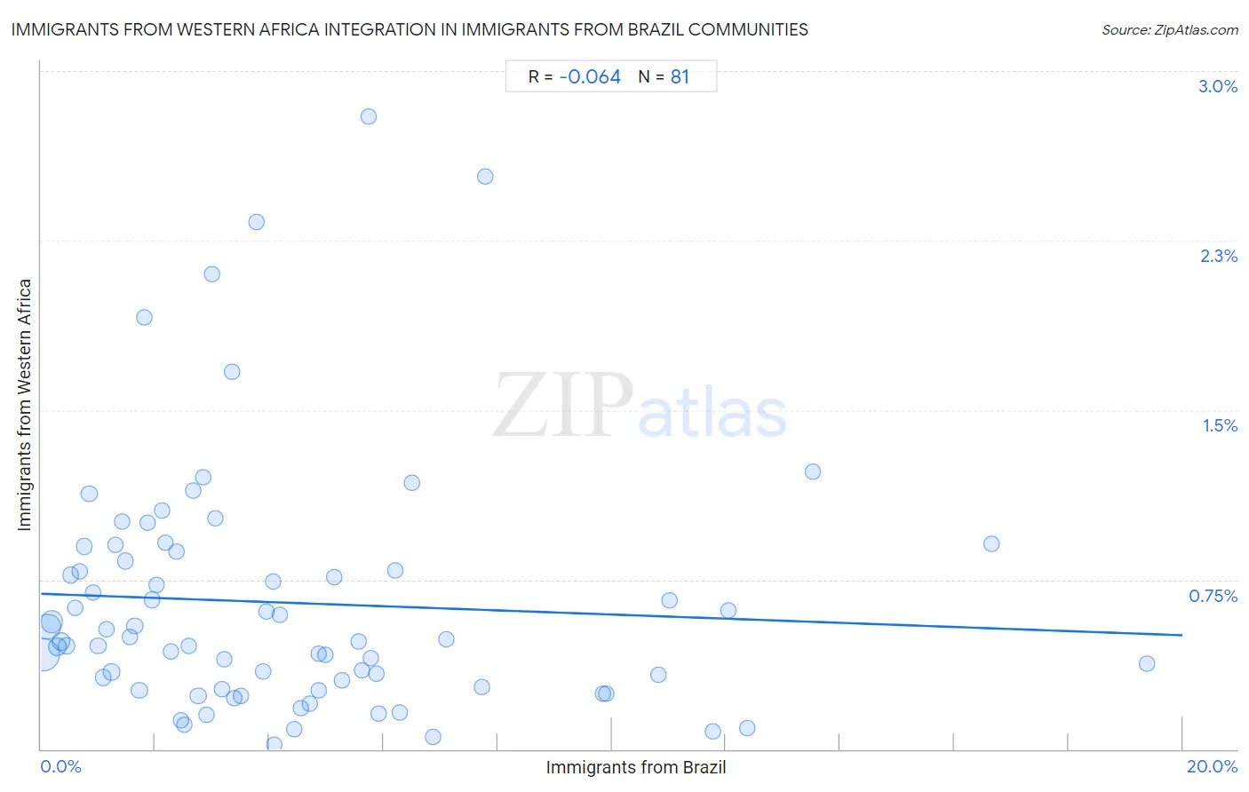 Immigrants from Brazil Integration in Immigrants from Western Africa Communities