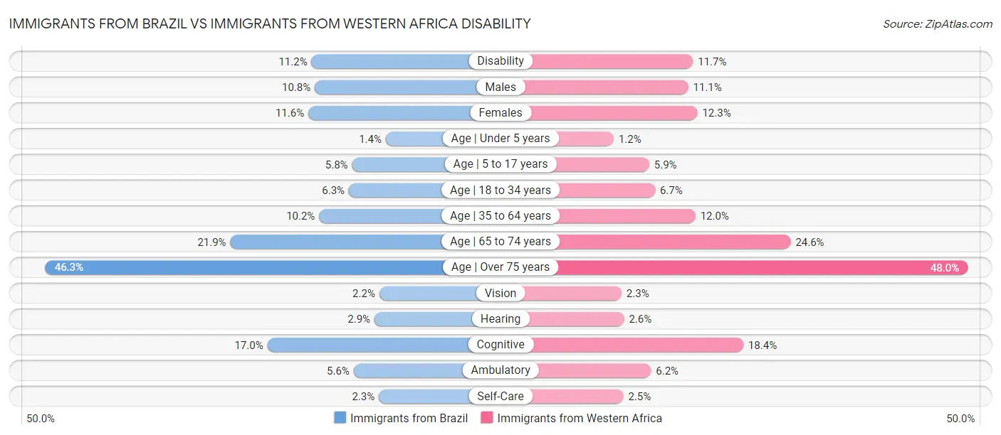Immigrants from Brazil vs Immigrants from Western Africa Disability