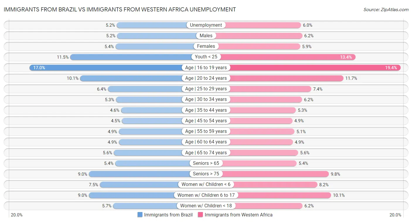 Immigrants from Brazil vs Immigrants from Western Africa Unemployment
