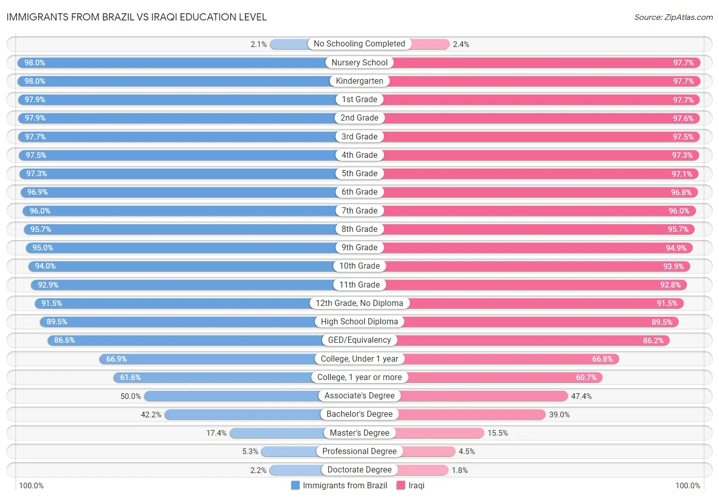 Immigrants from Brazil vs Iraqi Education Level