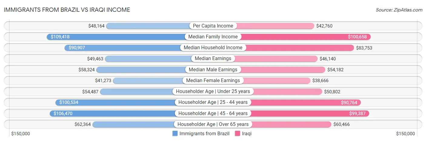 Immigrants from Brazil vs Iraqi Income