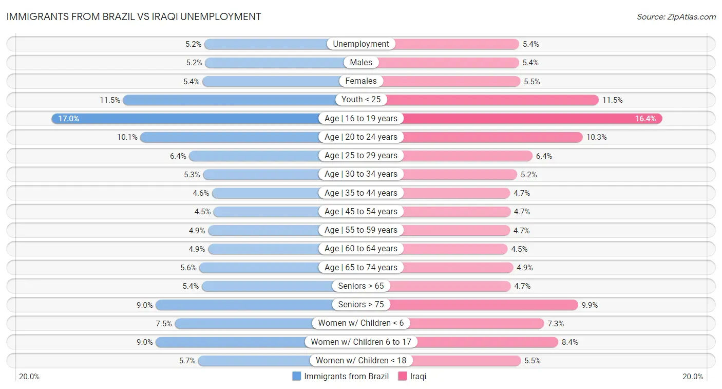 Immigrants from Brazil vs Iraqi Unemployment
