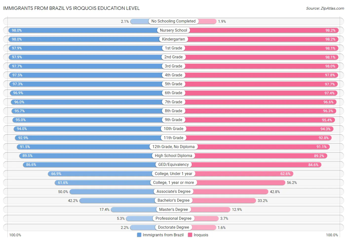 Immigrants from Brazil vs Iroquois Education Level