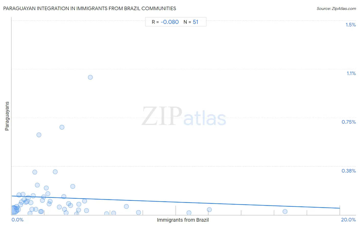 Immigrants from Brazil Integration in Paraguayan Communities