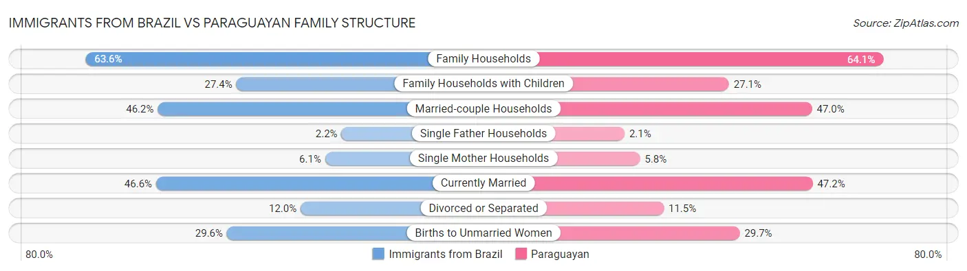Immigrants from Brazil vs Paraguayan Family Structure