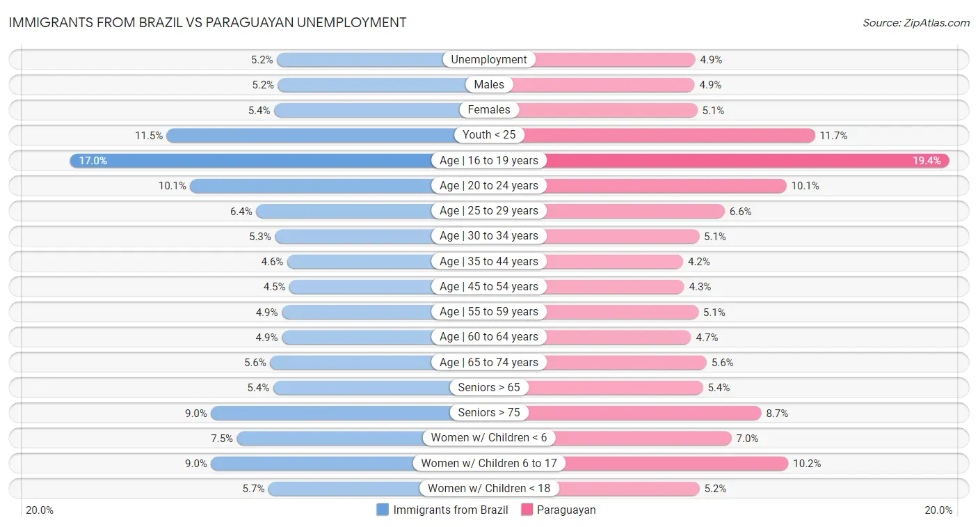 Immigrants from Brazil vs Paraguayan Unemployment