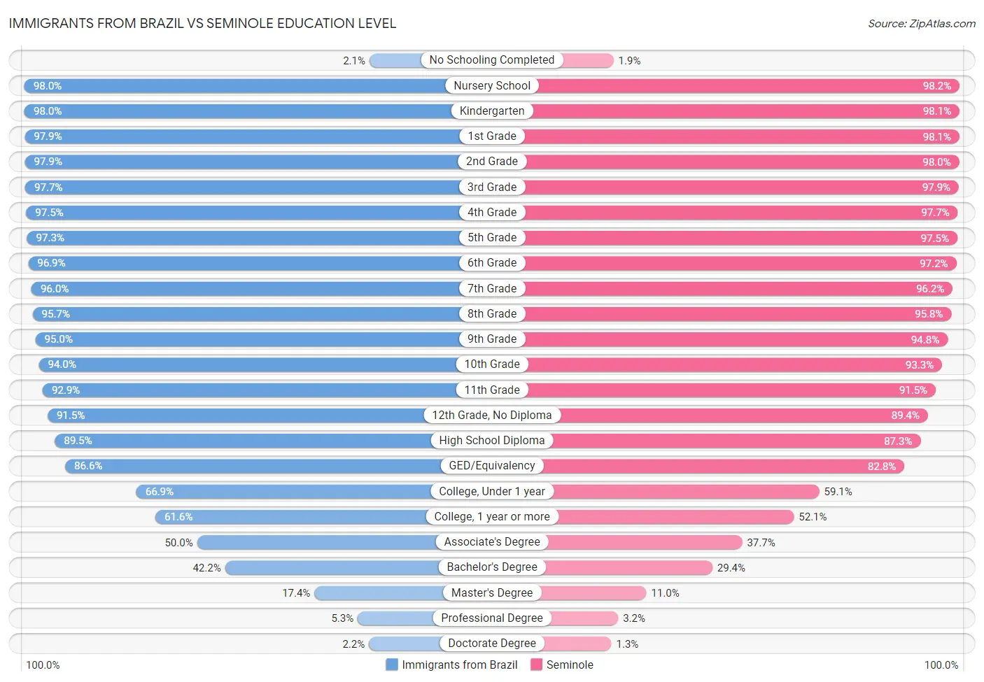 Immigrants from Brazil vs Seminole Education Level