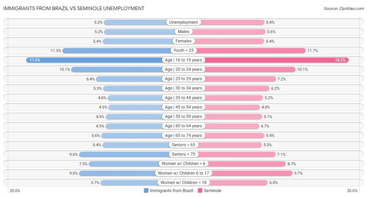 Immigrants from Brazil vs Seminole Unemployment