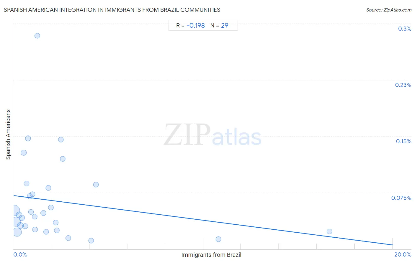 Immigrants from Brazil Integration in Spanish American Communities