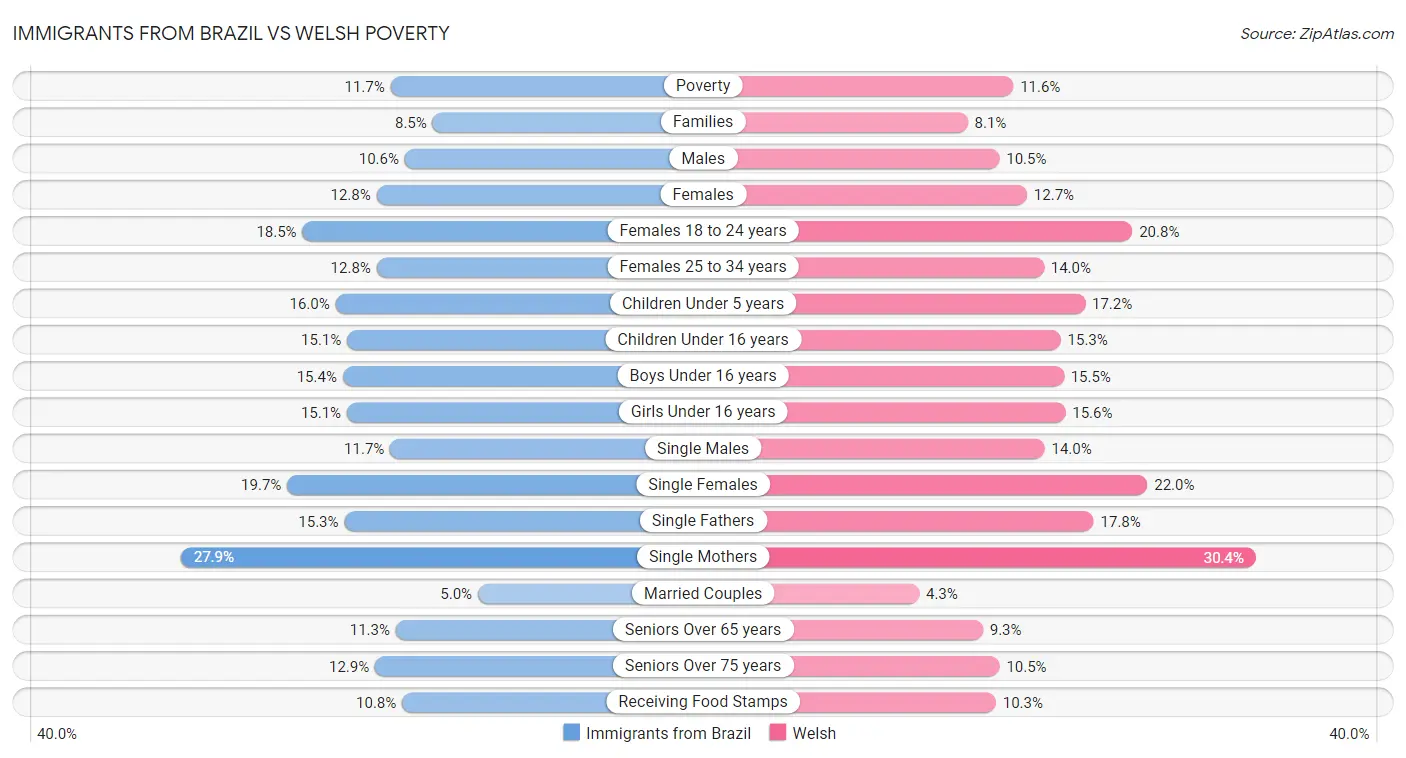 Immigrants from Brazil vs Welsh Poverty