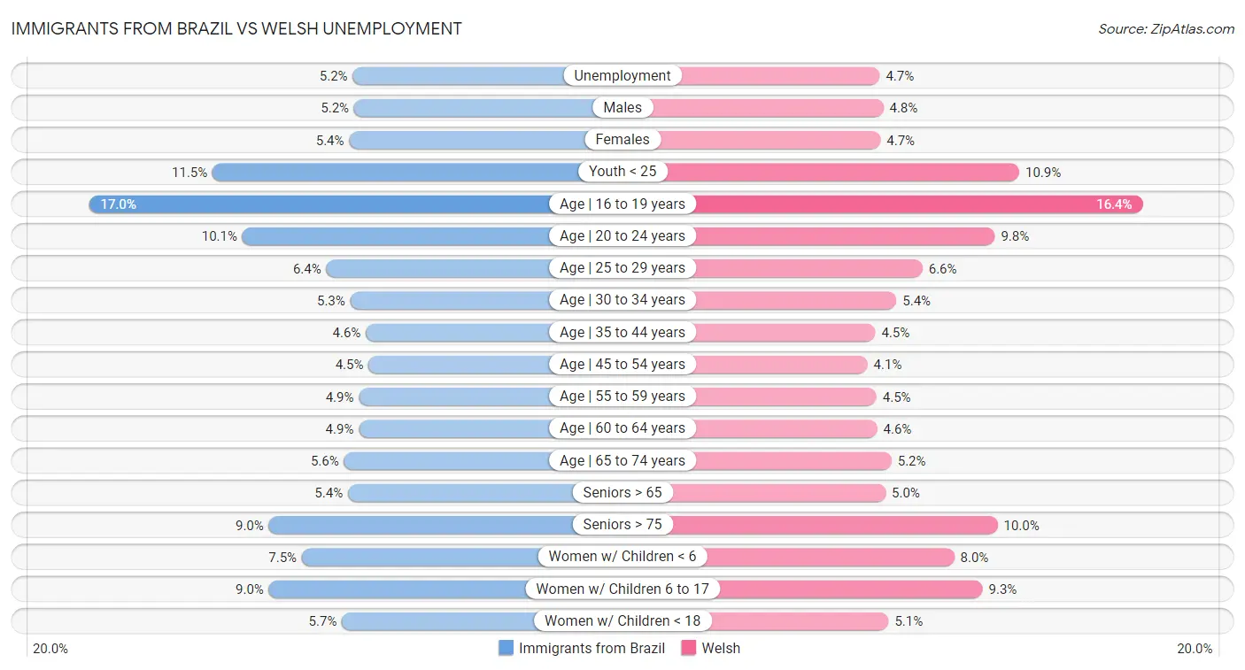 Immigrants from Brazil vs Welsh Unemployment