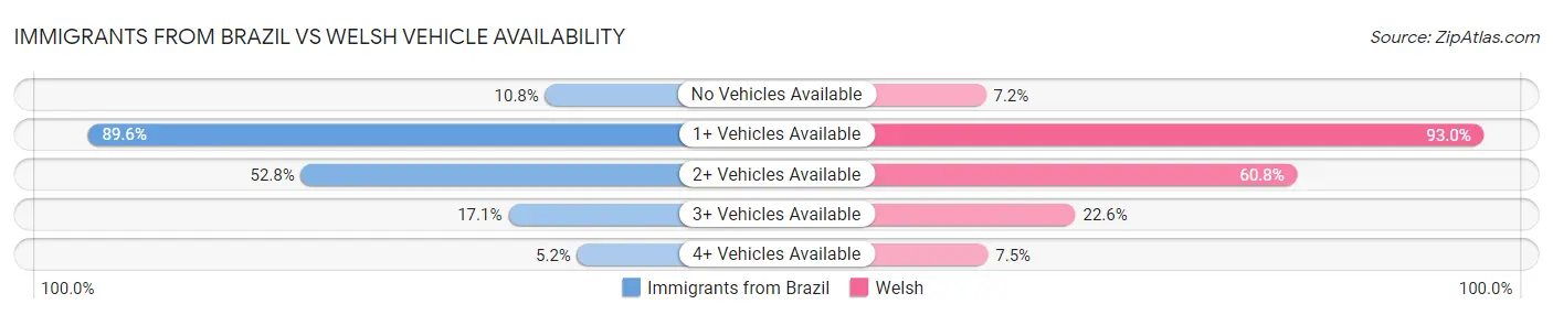 Immigrants from Brazil vs Welsh Vehicle Availability