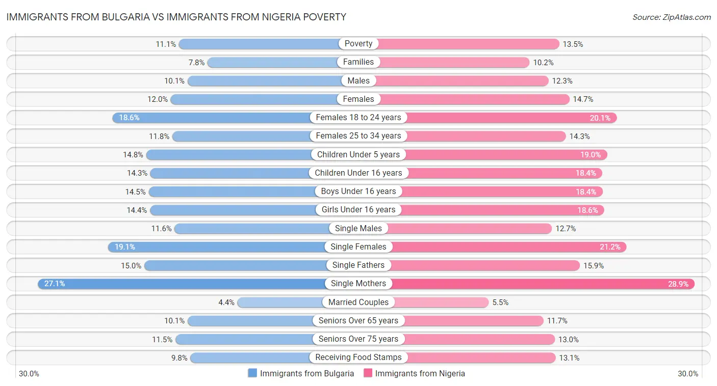 Immigrants from Bulgaria vs Immigrants from Nigeria Poverty