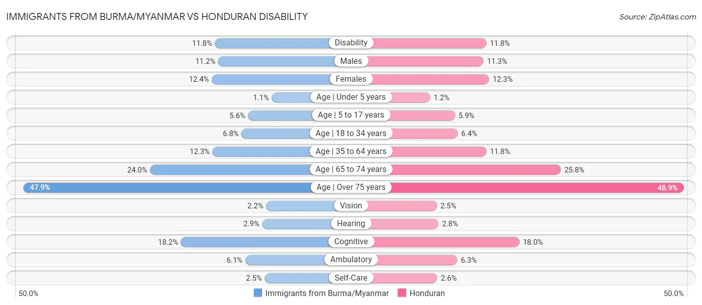 Immigrants from Burma/Myanmar vs Honduran Disability